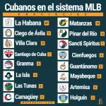 Listado de peloteros cubanos en el sistema MLB (por provincias)