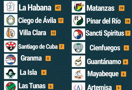 Listado de peloteros cubanos en el sistema MLB (por provincias)